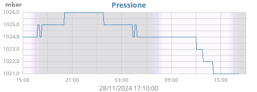 daybarometer