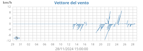 monthwindvec