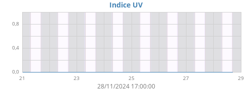 weekUV
