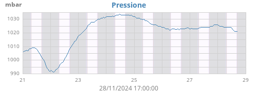weekbarometer