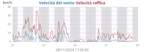 weekwind