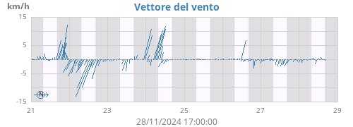 weekwindvec