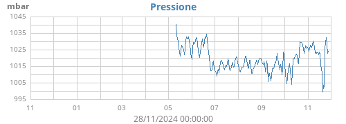 yearbarometer