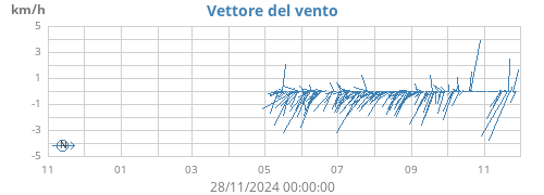 yearwindvec